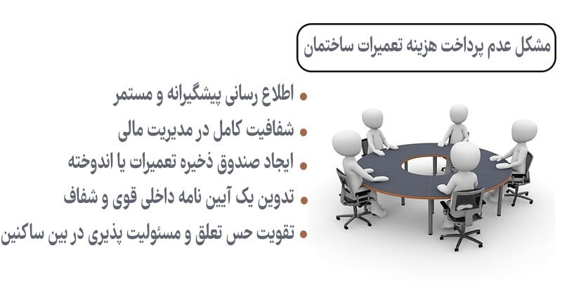 عدم پرداخت هزینه تعمیرات ساختمان
