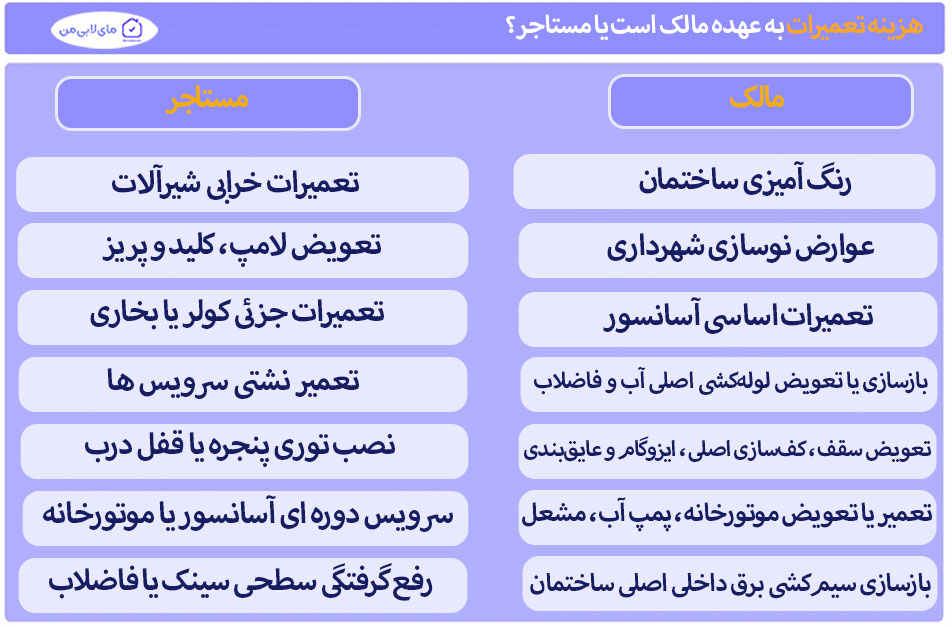 هزینه تعمیرات به عهده مالک است یا مستاجر ؟