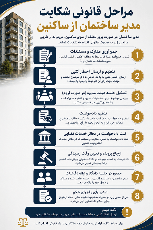 مراحل قانونی شکایت مدیر ساختمان از ساکنین